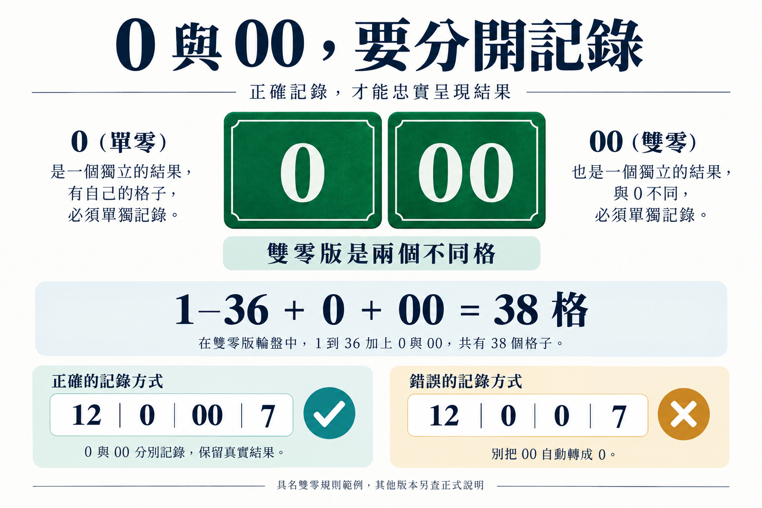 雙零輪盤0與00獨立記錄,38格與正確結果欄示意