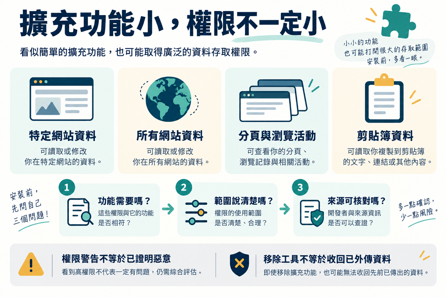 擴充功能四種資料權限與安裝前三問示意