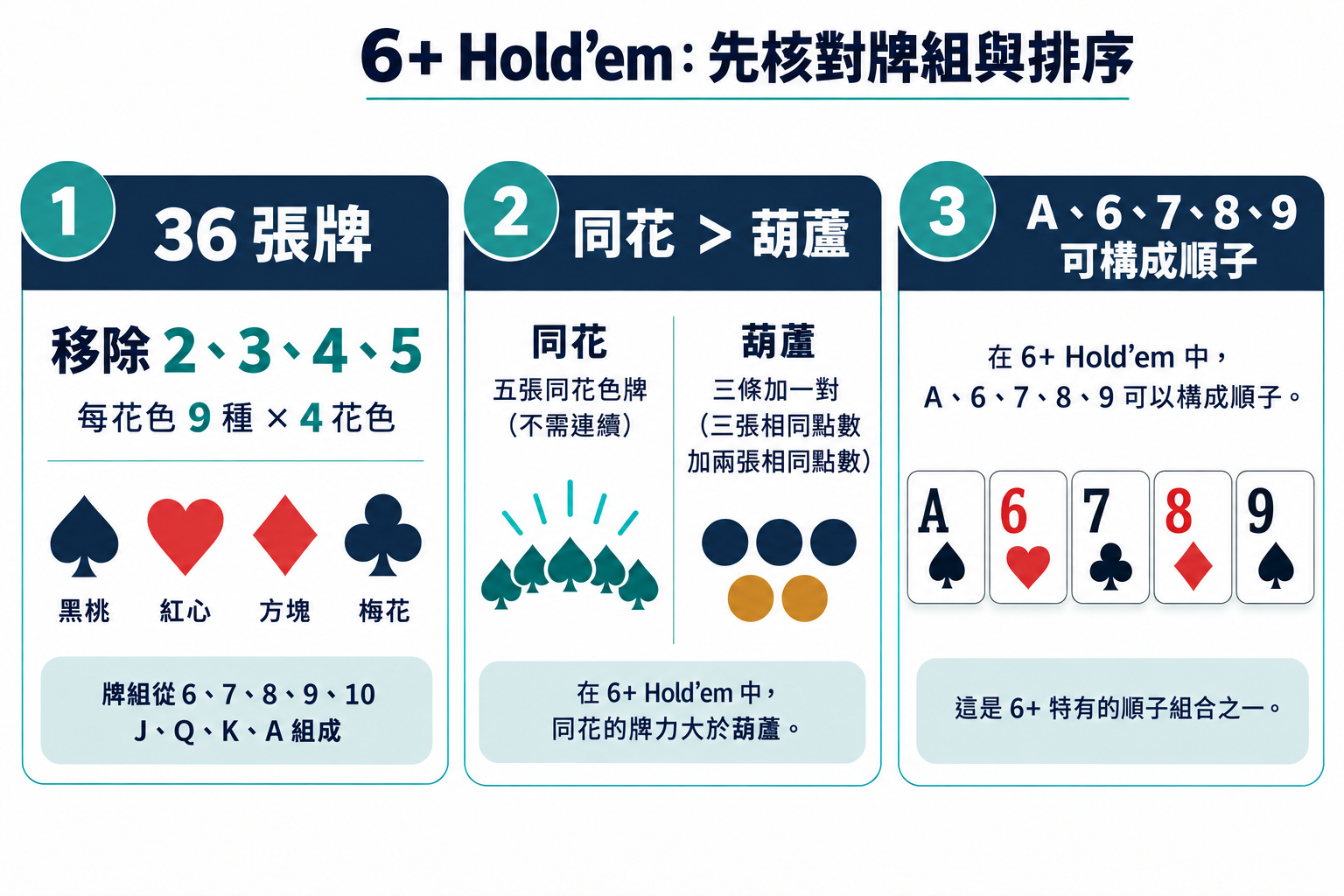 6加短牌36張、同花高於葫蘆與混花色A6789順子示意