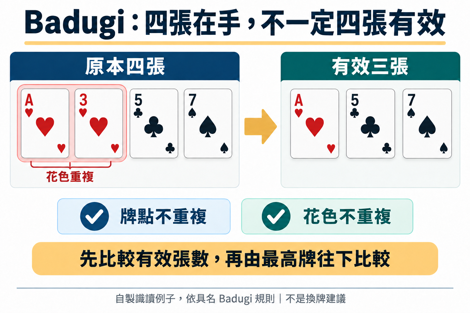 Badugi重複紅心使原四張變有效三張,牌點及花色都需不同