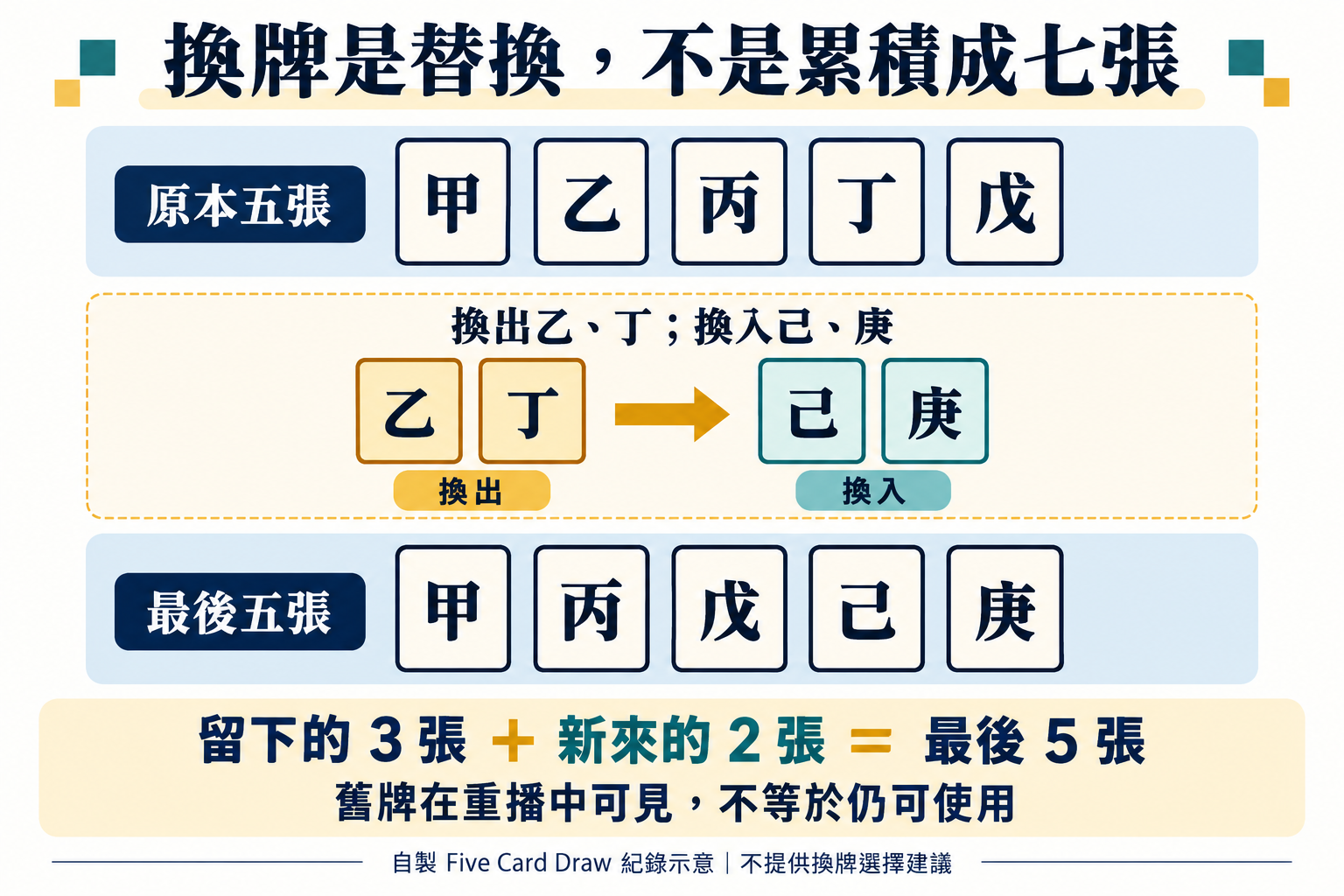 FiveCardDraw原五張換出兩張補入兩張,最後仍五張示意