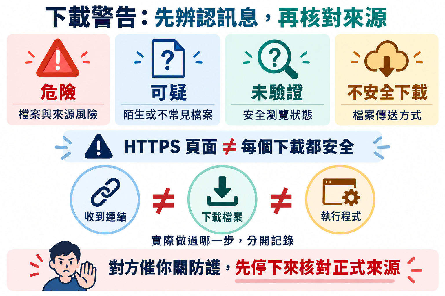 四種下載風險訊息與收到下載執行不同事件示意